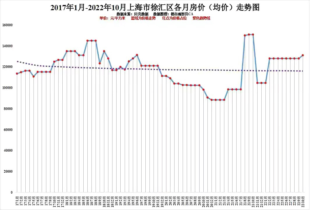 2022年10月上海是房价排行及各区近6年走势静安闵行冰火两重天