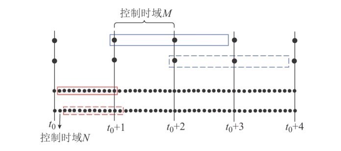 基于多时间尺度的冷热电联供综合能源系统优化调度模型 日内调度