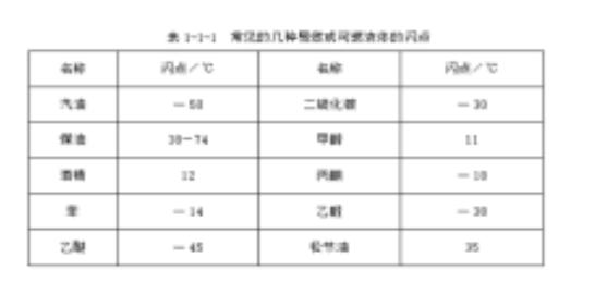 《闪点》 闪点是液体发生闪燃的温度