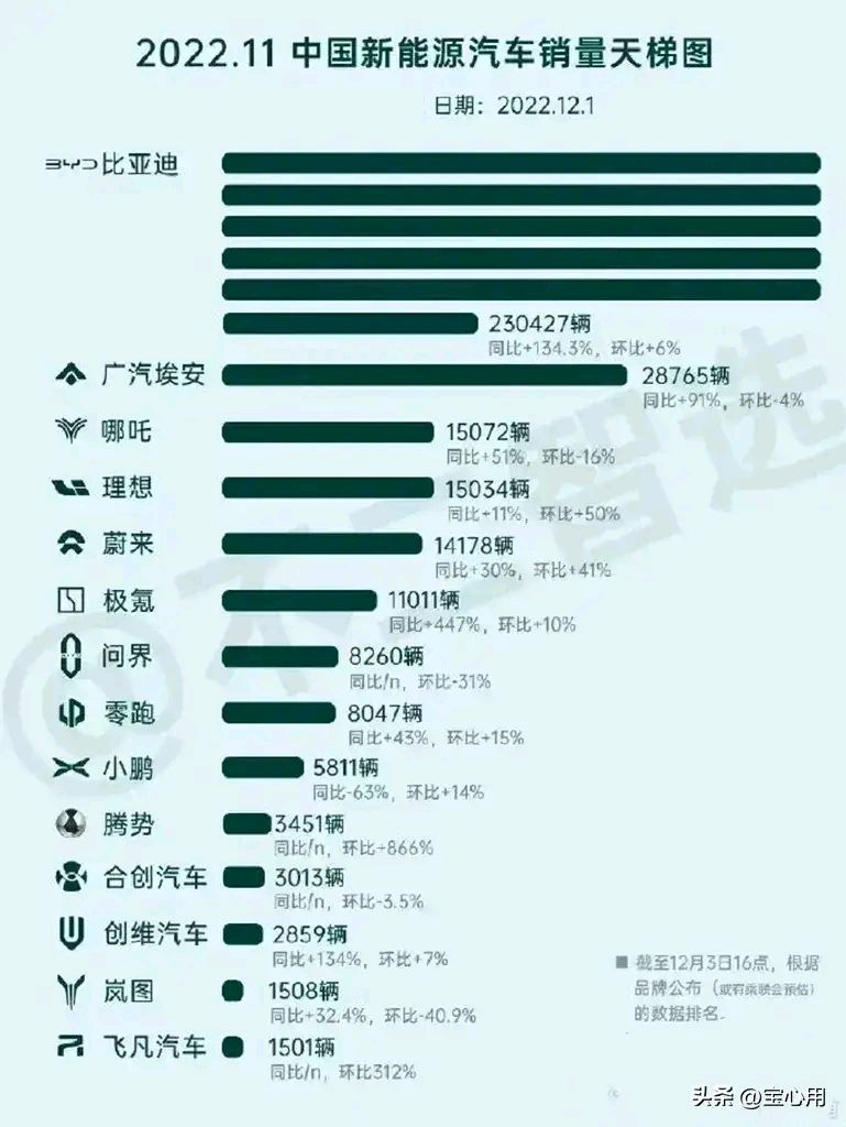 押中哪吒汽車又拉來比亞迪吉利,南寧將成為全國汽車重鎮啊