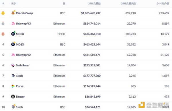 金色DeFi日报 | OpenSea总交易额击穿30亿美元