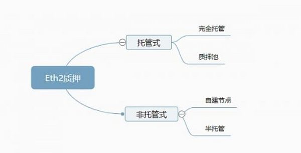 伦敦升级后的以太坊燃烧超100万枚 以太坊2.0质押赛道逐渐明朗？