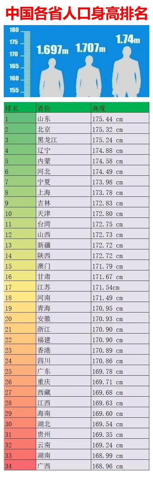 全国平均身高排名(全国平均身高排名省份)
