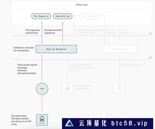 OpenAI创始人的Web3项目Worldcoin将向10亿人空投？详细解析