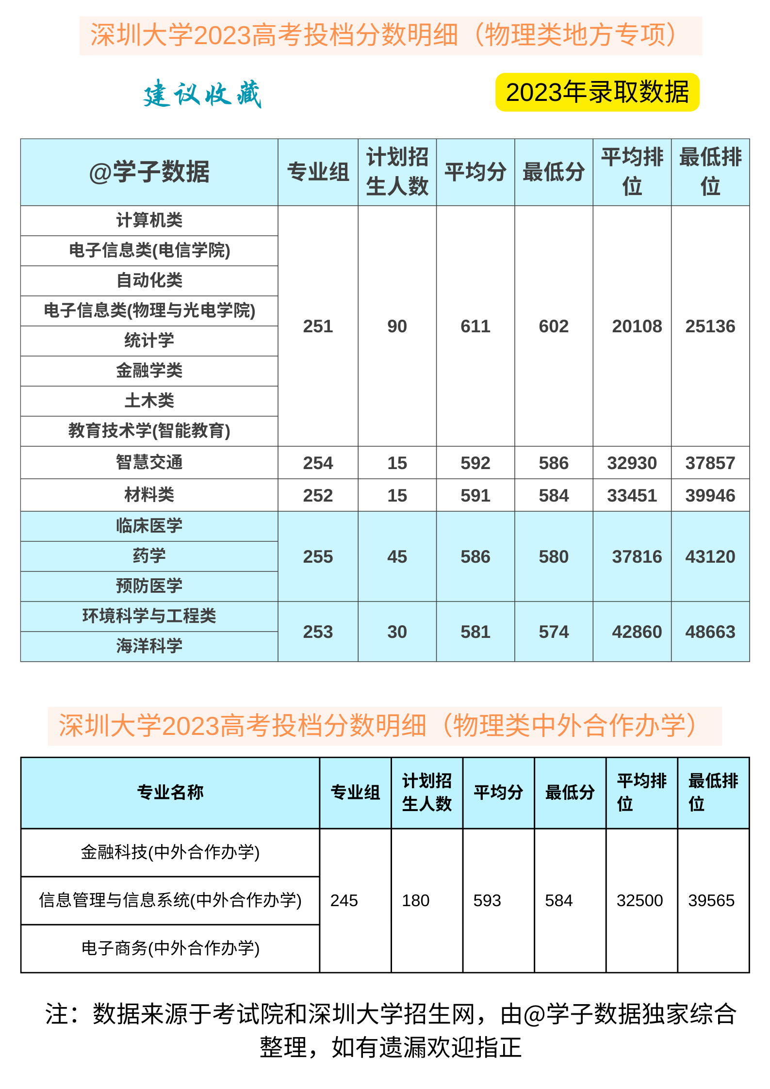 深圳大学2023专业组录取调档线(物理组)