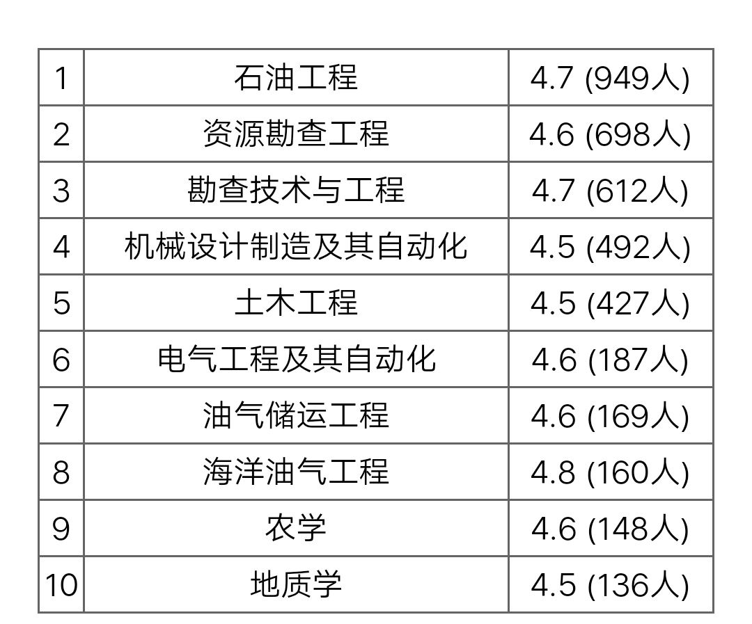 长江大学有什么专业(长江大学王牌专业是什么)