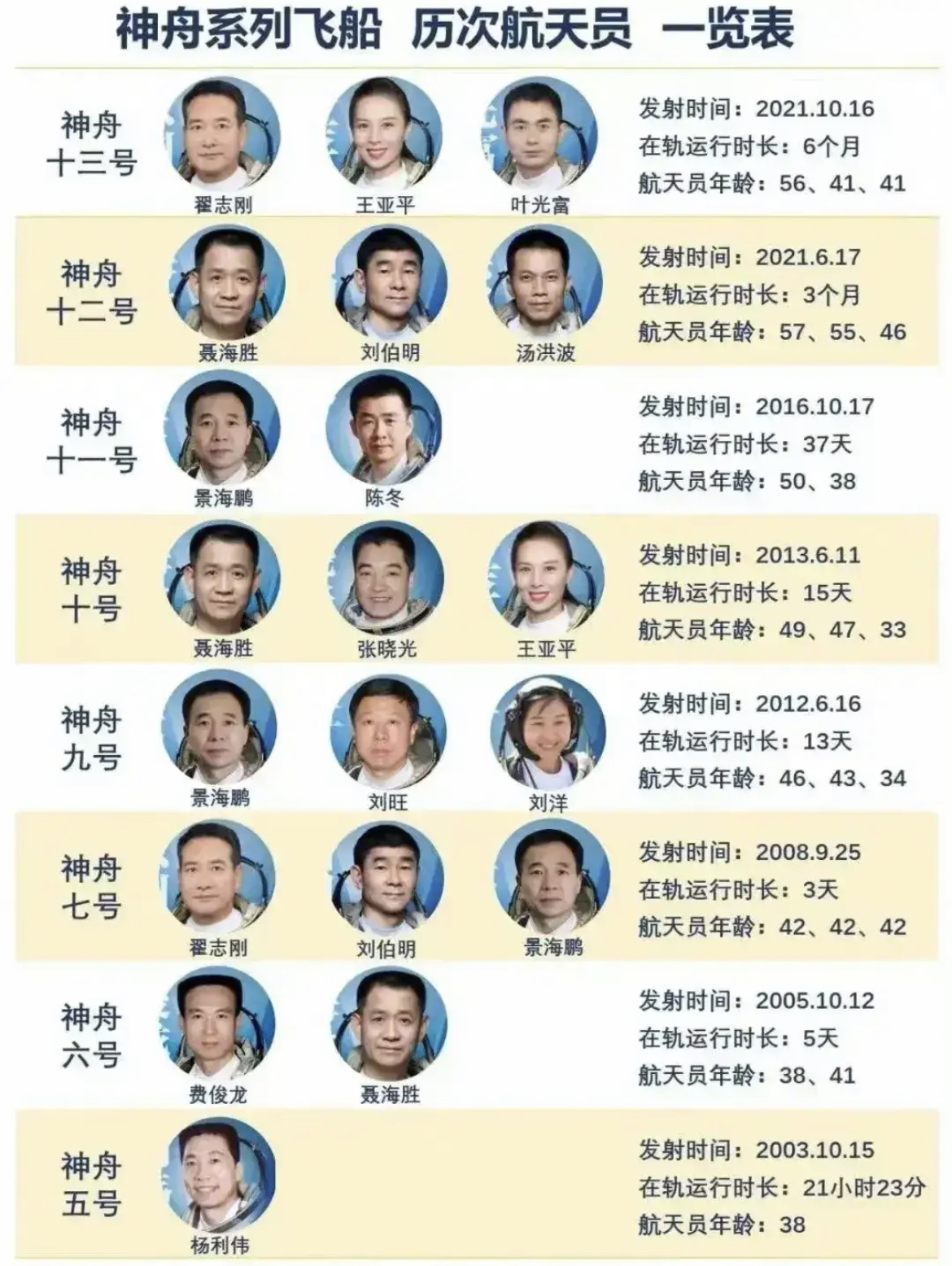 历届神舟飞船&宇航员
