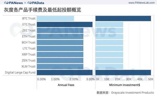 灰度资管 2020 年产品结构及资管规模与币价相关性