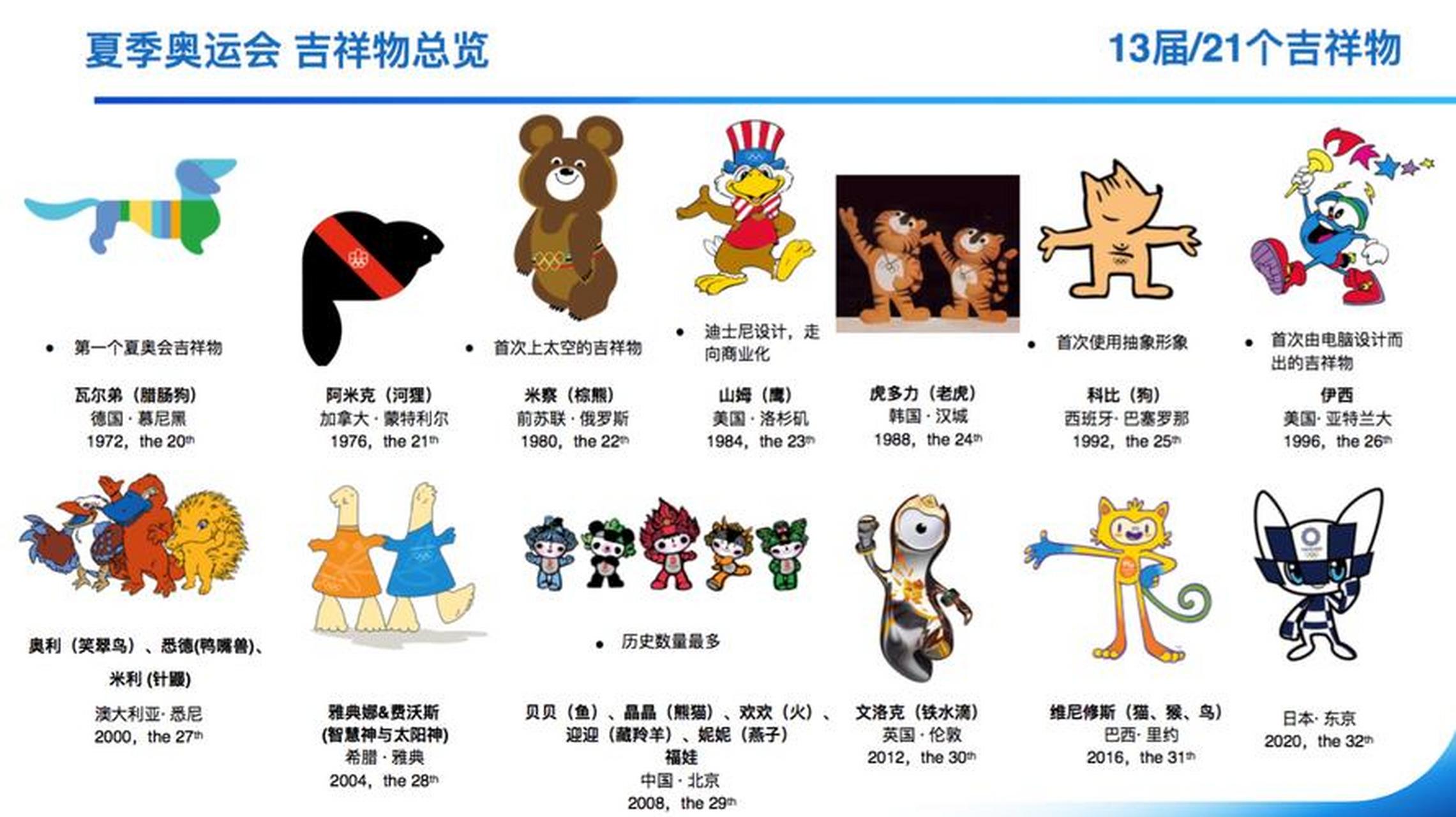 历届夏季奥运会吉祥物
