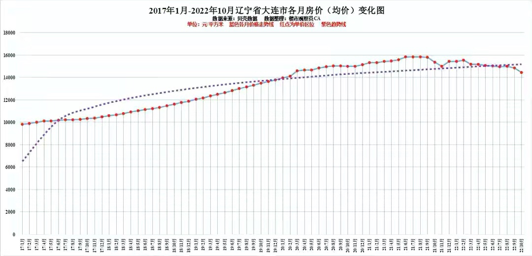 十月遼寧房價排行僅盤錦上漲超1%大連領跌近六年以跌幅為主