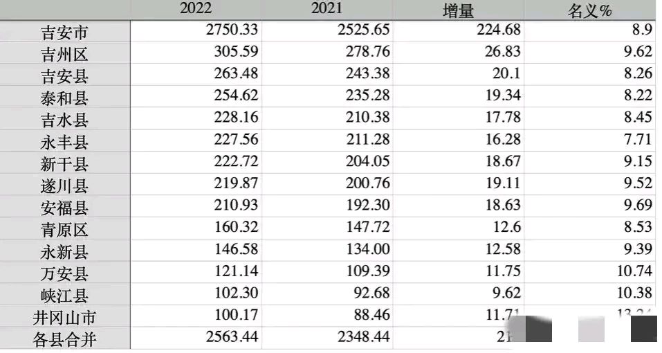 吉安各区县gdp:吉州区突破300亿元,位居第一,永丰县力压新干县