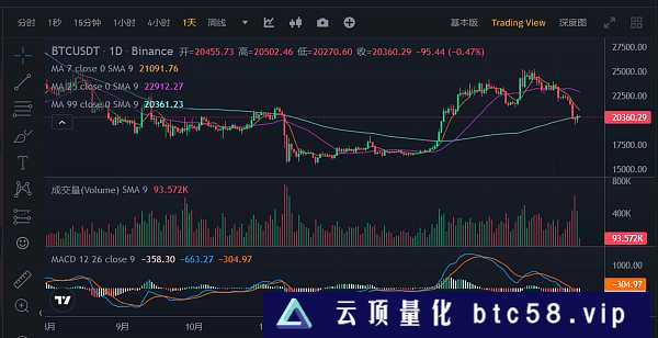 JZL Capital数字周报第10期 03/13/2023 非农超预期、银行破产,市场下行