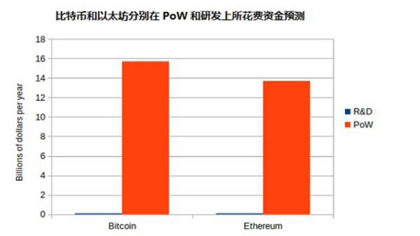 Vitalik：治理 不止于代币投票