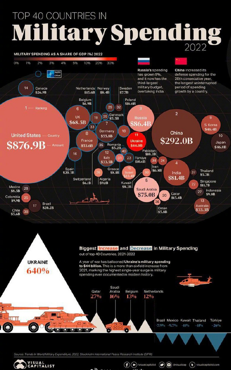 2022年排名前40的国家国防预算图表 1)美国:8760亿美元.