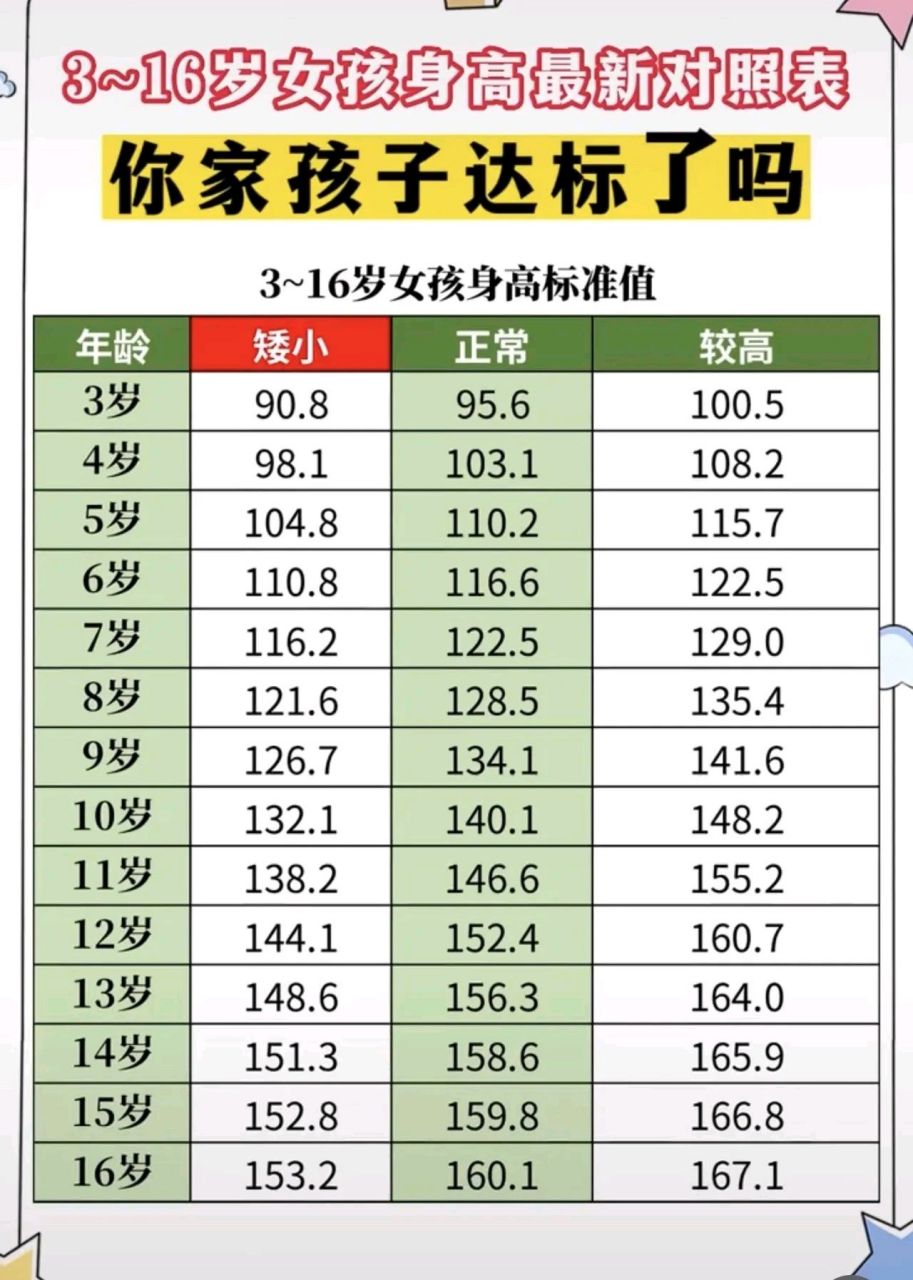 3～16岁女孩身高最新对照表如下