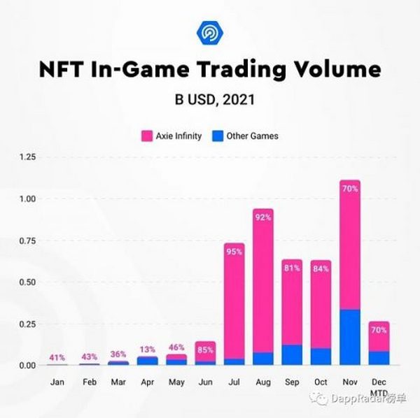 2021年Dapp行业报告：NFT、元宇宙、DeFi