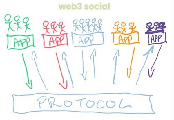 Web3社交协议垄断性与灵魂绑定代币