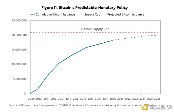 为什么说 BTC 是对冲通胀的工具？