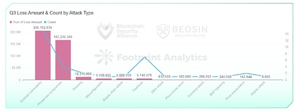 2022年Q3全球区块链生态安全报告 总损失约4亿504万美元