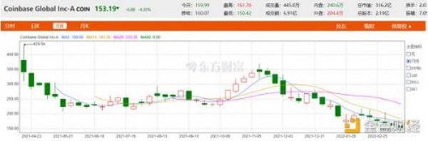 金色观察 | 股价较高点下跌近65% 分析师称Coinbase风险投资业务有隐藏价值