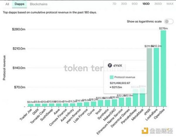 DeFi「新叙事」一文盘点拥有真实收益的DeFi协议