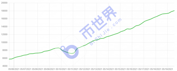 【Chia日报】 网络总存储量超过6775PiB 独立地址数大增9.2%