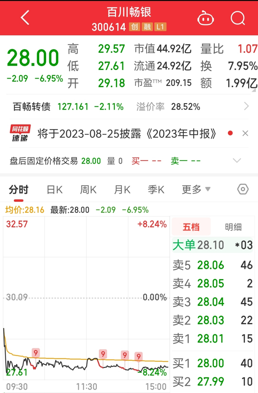 百川畅银 :股东减持公告  公司合计持股5%以上股东上海建新创业投资
