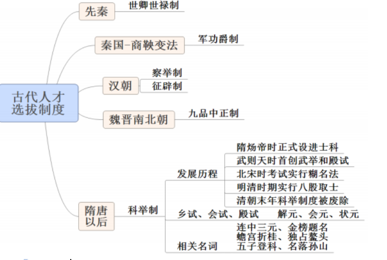 公考:各朝代的"人才选拔制度",你了解多少?