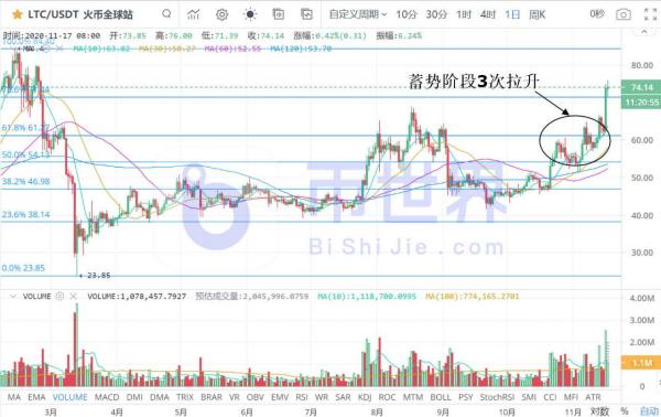 【币读晚报】BTC今夜欲收2万美元！主流币爆拉在即