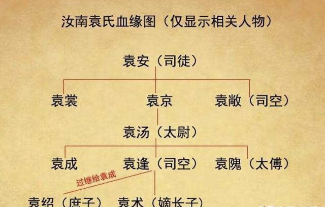 袁绍的"四世三公"是多大的官?
