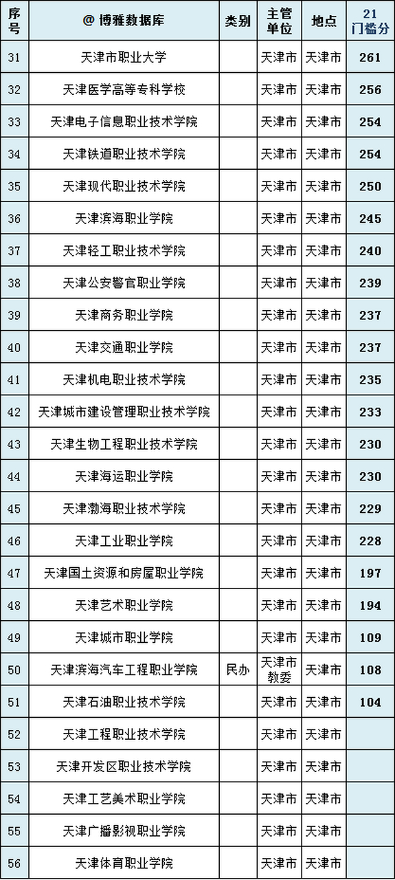 天津一本二本分数线图片