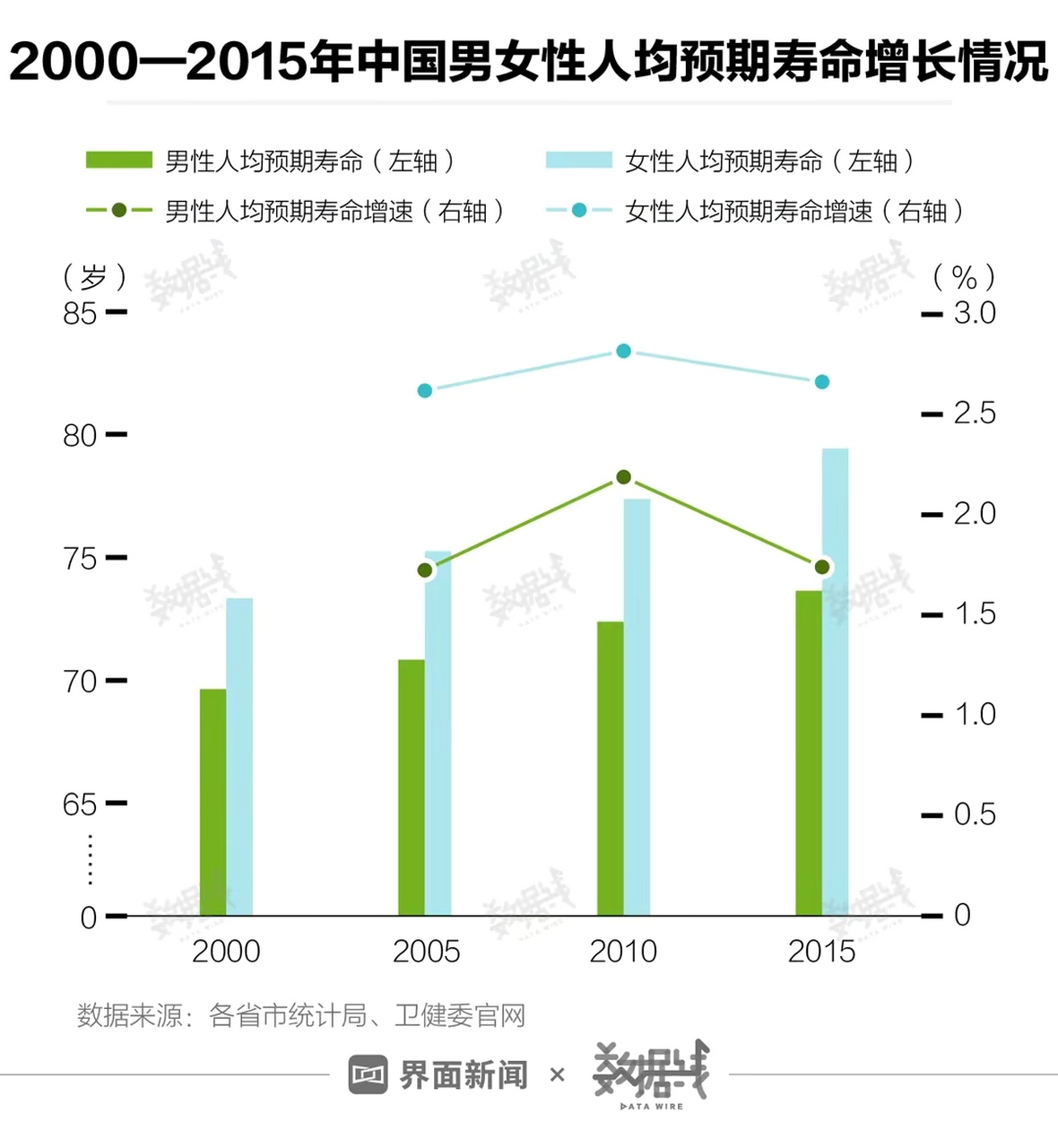 女性预期寿命增速高于男性,这也导致近年来我国女性与男性人均预期