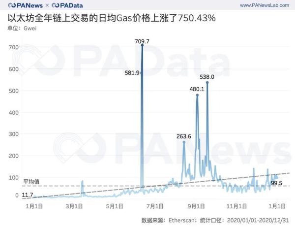 ETH年报：链上结算3.45亿次超比特币 交易手续费翻了41倍