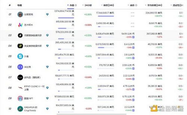 金色Web3.0周报 | “NFT”全球搜索量首次超过“加密货币”