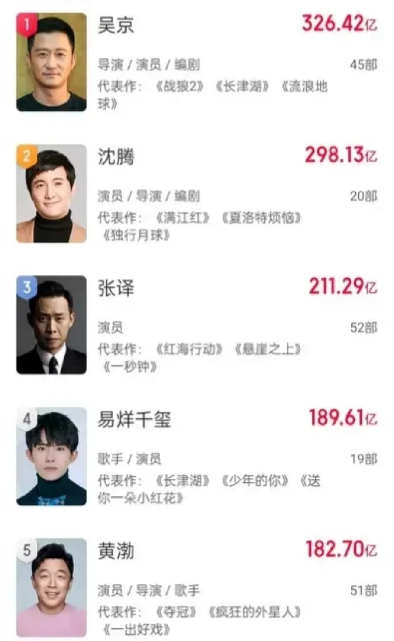 42亿,稳居中国男演员电影票房第一宝座; 沈腾紧随其后,排名第2