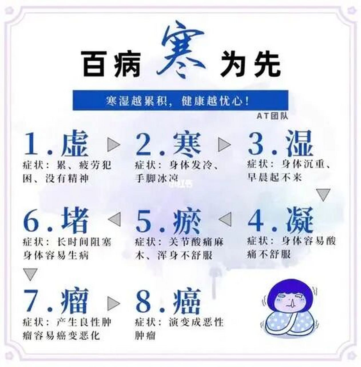 "寒"外寒是导致人体发病的寒邪,伤于肌表为"伤寒