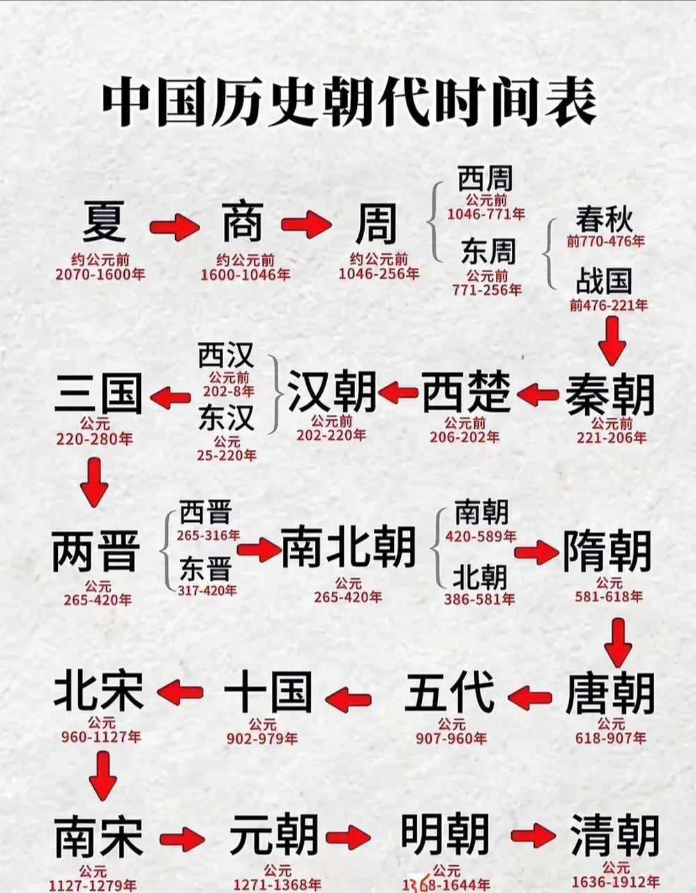 中国各个朝代时间表图片