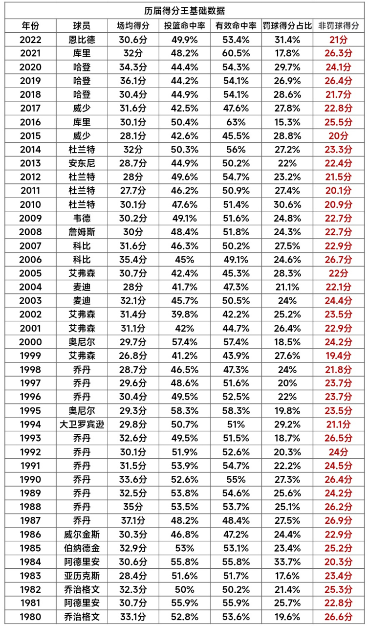 历届得分 王排名最 新数据揭相关图片2