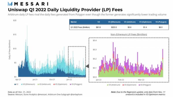 Messari：深入解读Uniswap一季度市场表现与进展