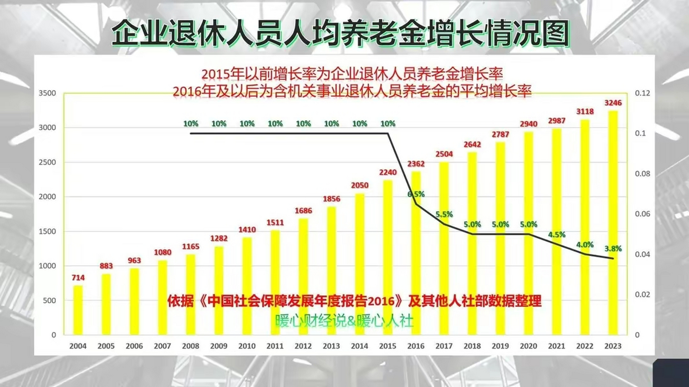 2004年到2023年全国人均养老金变化情况,从2004年的人均700多元到2023