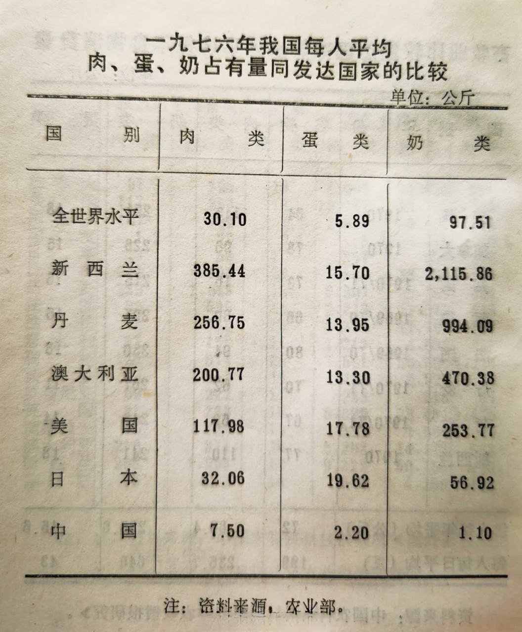 但是你再看现在,是不是肉蛋奶这些基本上都吃腻了?