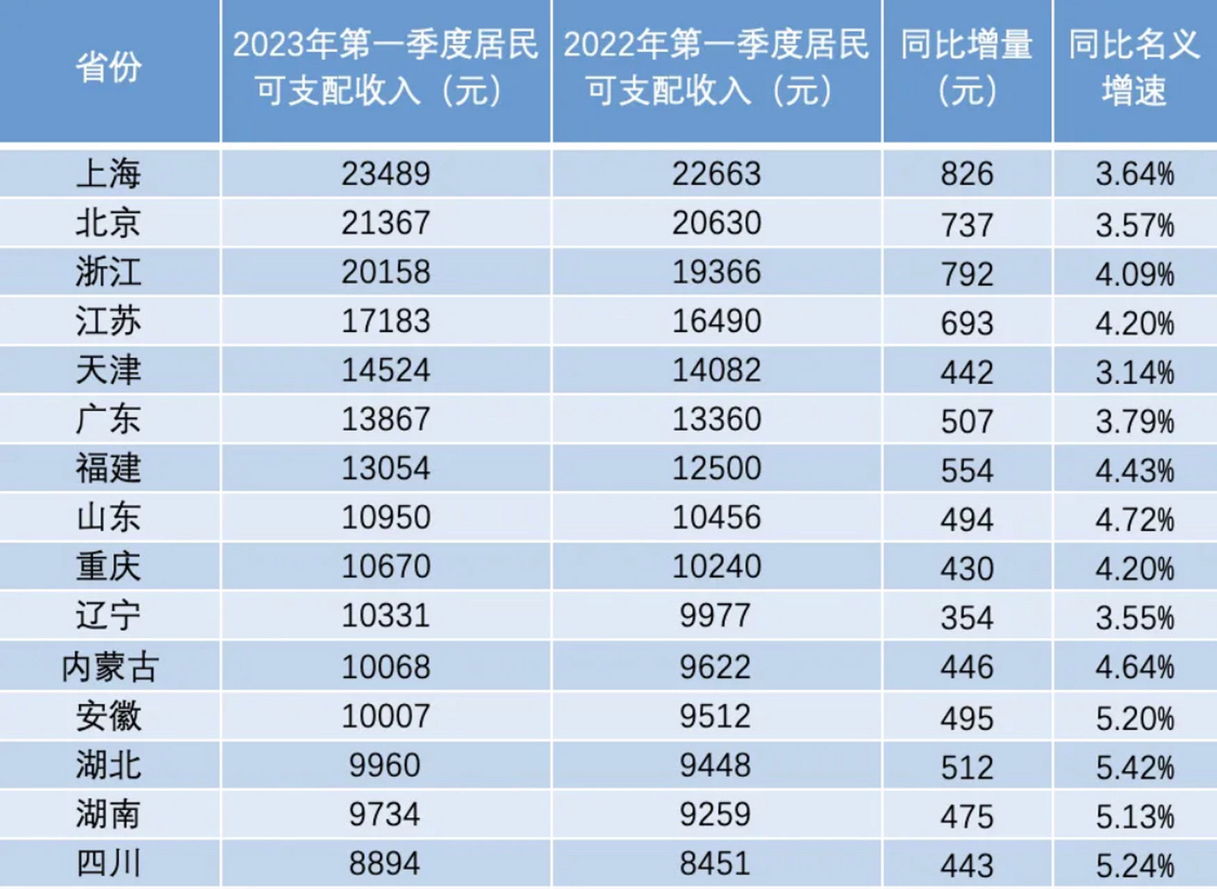 根据国家统计局公布2023年一季度经济运行数据,全国居民人均可支配