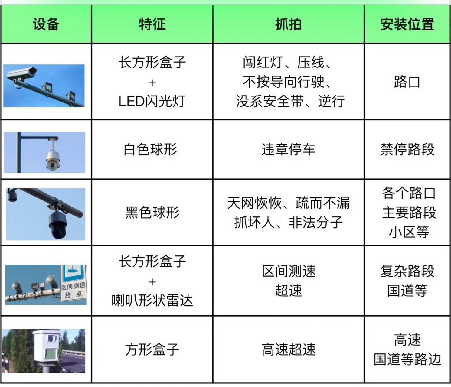 教你认识路边摄像头,让你的违章扣分明明白白 	 一,长方形盒子 led