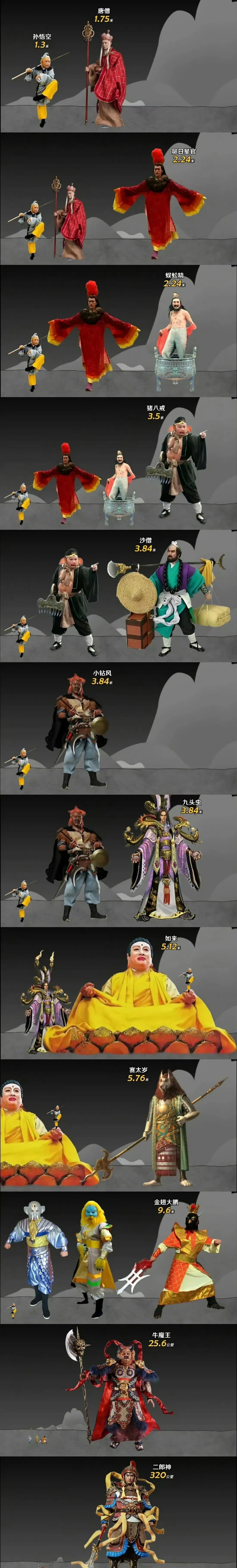西游记神仙们的身高对比!