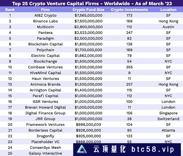 全球300家加密VC排名榜单：谁是最大的？谁最具活力？（2023年版）