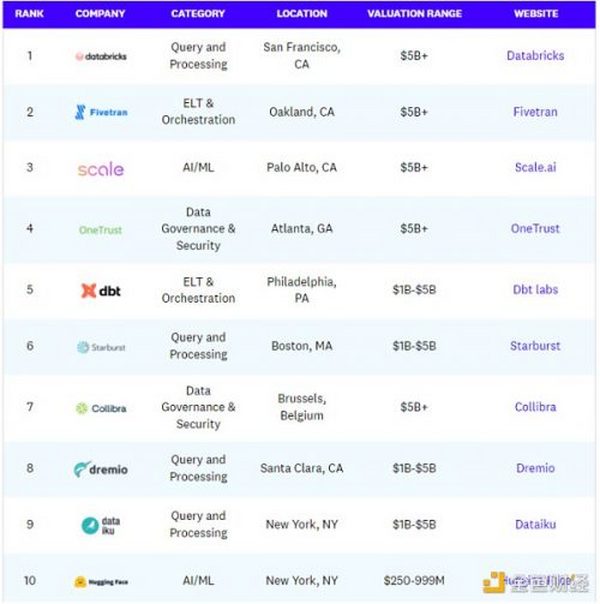 金色观察 | 50家世界顶级数据初创公司一览