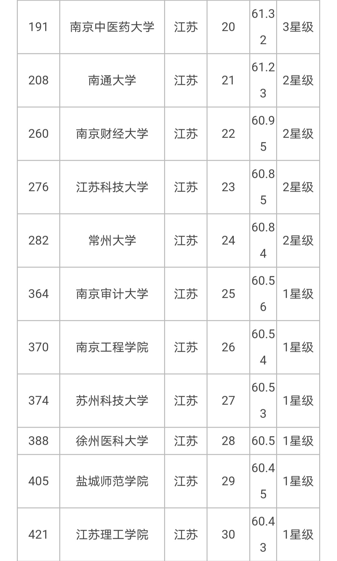 苏州大学第7 2020年江苏省大学排名出炉