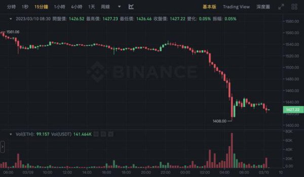 比特币重挫8%险守两万、ETH跌逼1400！全网一夜爆仓2.7亿镁