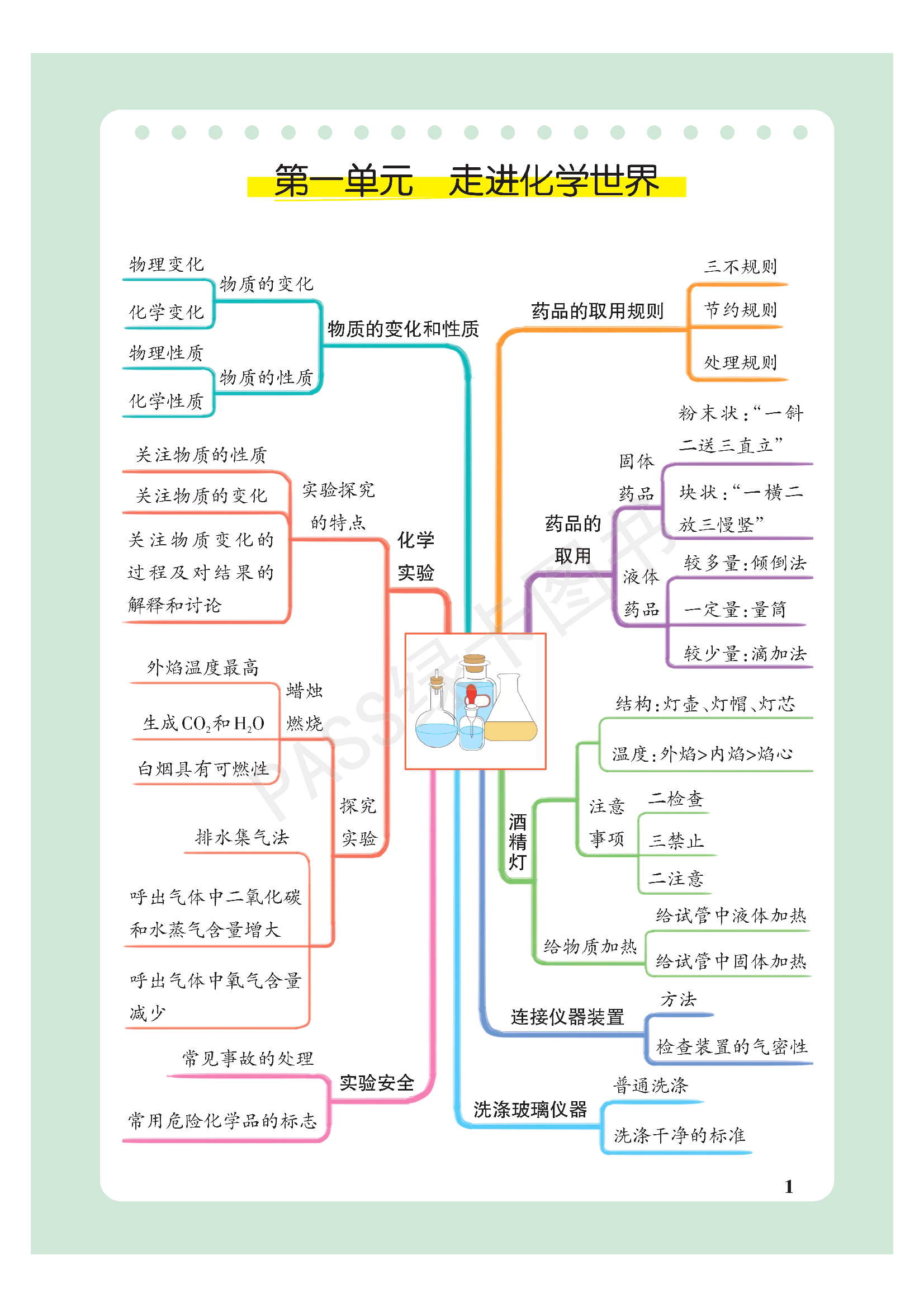 初三化学每章思维导图图片