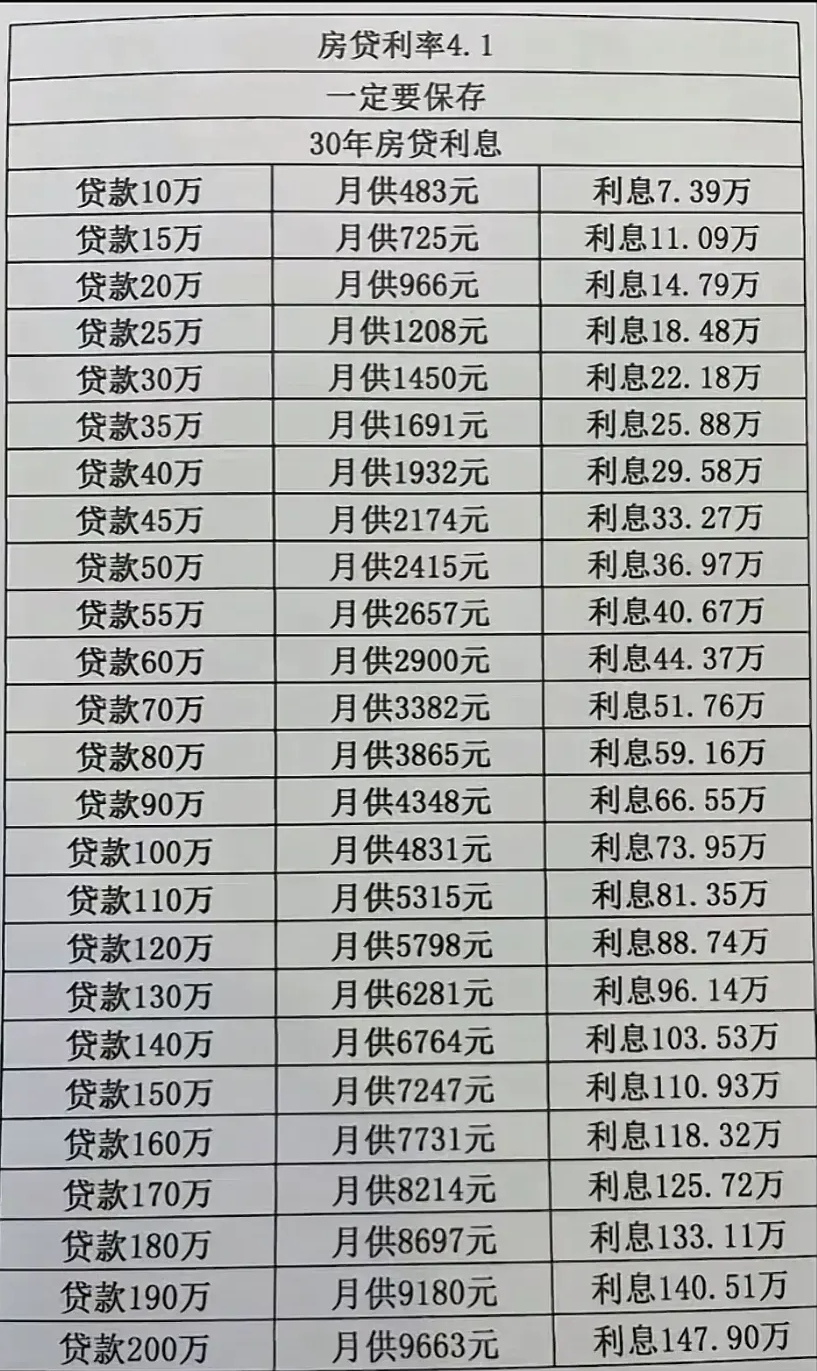 房子均价6900元/平米,当时首付了20万,然后当时的贷款利率